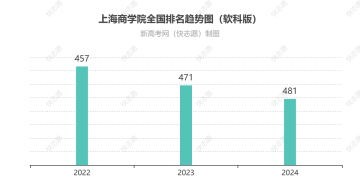 上海商学院全国排名最新第几位（历年排名趋势图）