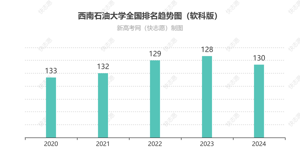 西南石油大学历年全国排名趋势图