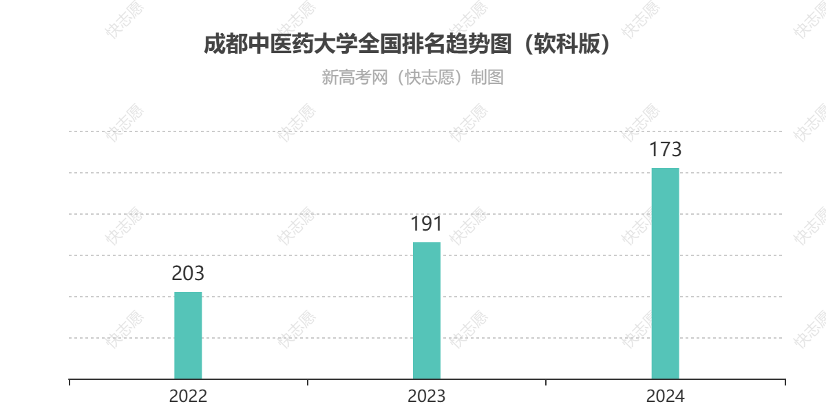 成都中医药大学历年全国排名趋势图