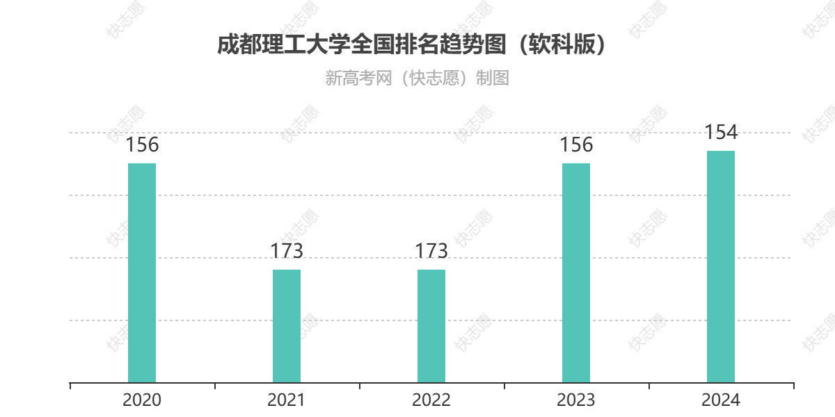 成都理工大学历年全国排名趋势图