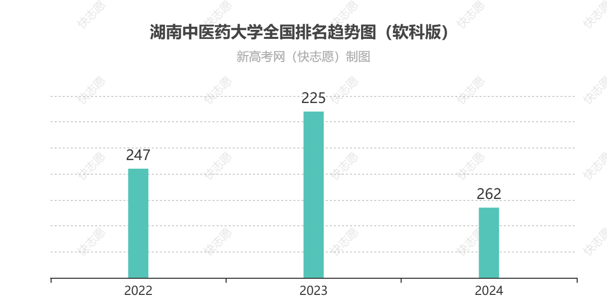 湖南中医药大学历年全国排名趋势图