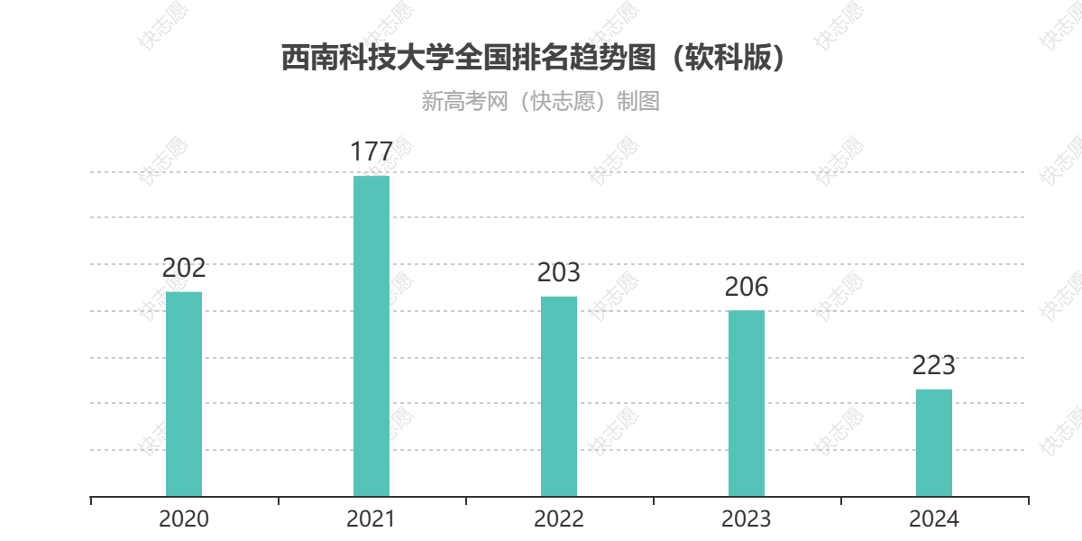 西南科技大学历年全国排名趋势图