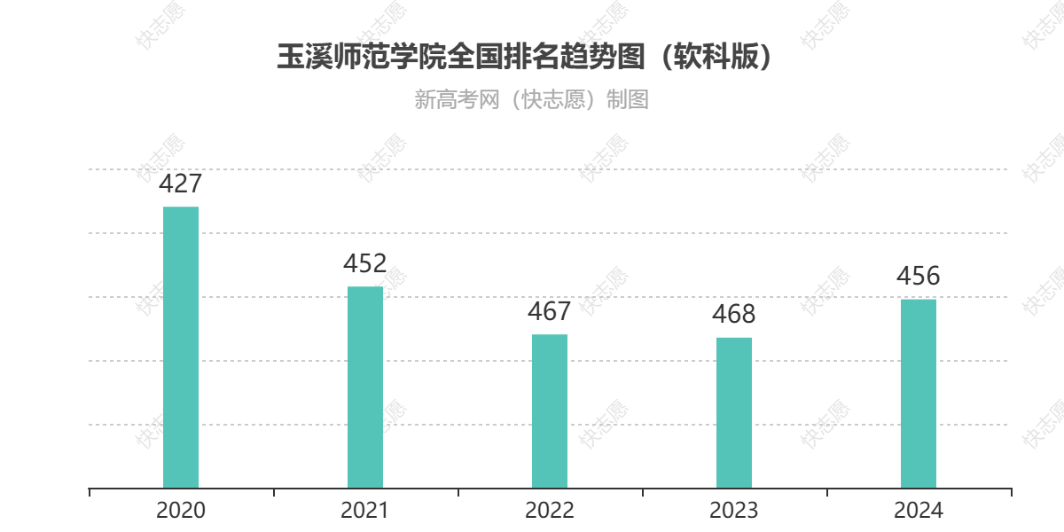 玉溪师范学院历年全国排名趋势图