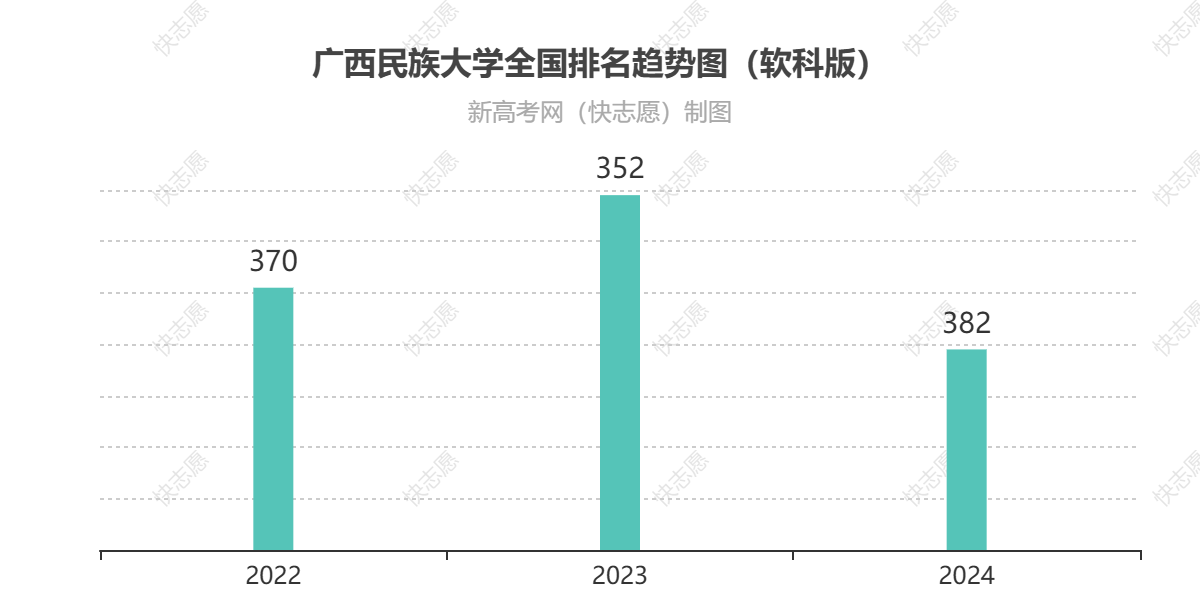 广西民族大学历年全国排名趋势图