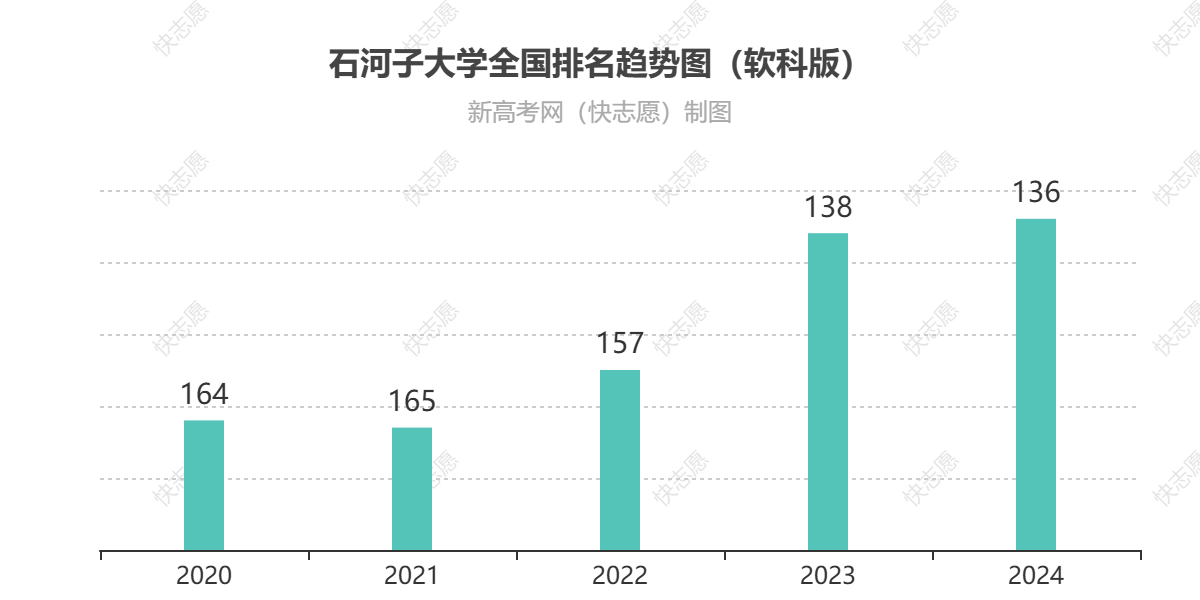 石河子大学历年全国排名趋势图