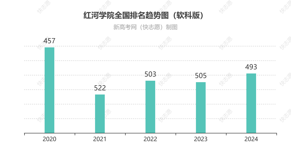 红河学院历年全国排名趋势图