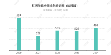 红河学院全国排名最新第几位（历年排名趋势图）