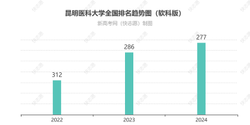昆明医科大学全国排名最新第几位（历年排名趋势图）