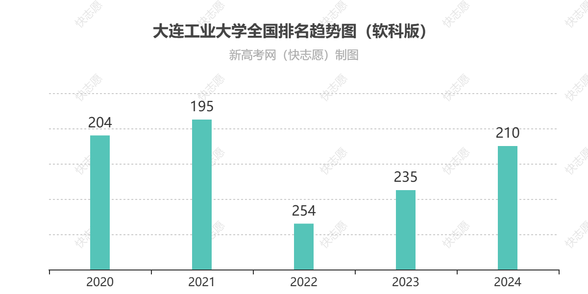 大连工业大学历年全国排名趋势图