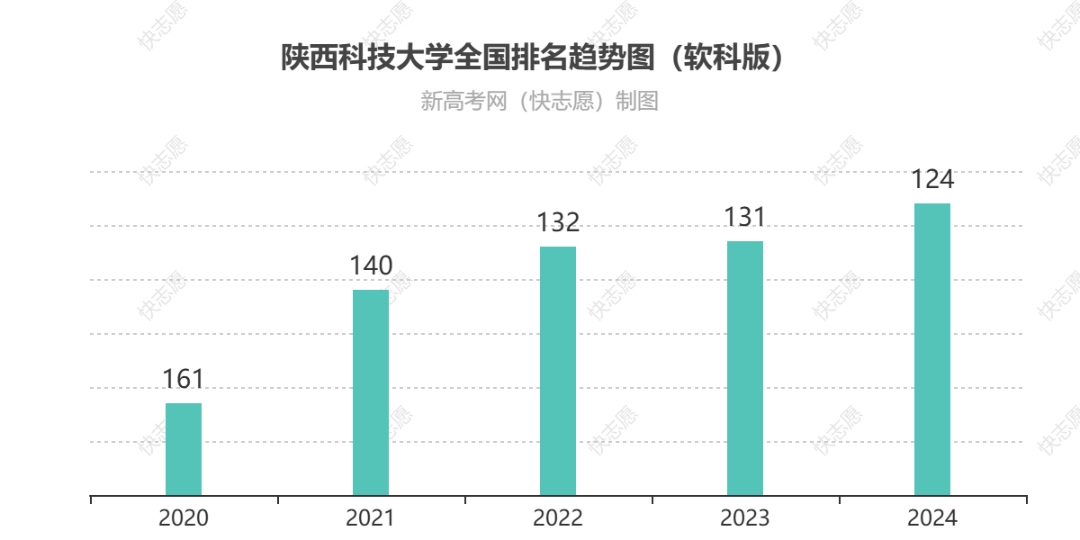 陕西科技大学历年全国排名趋势图