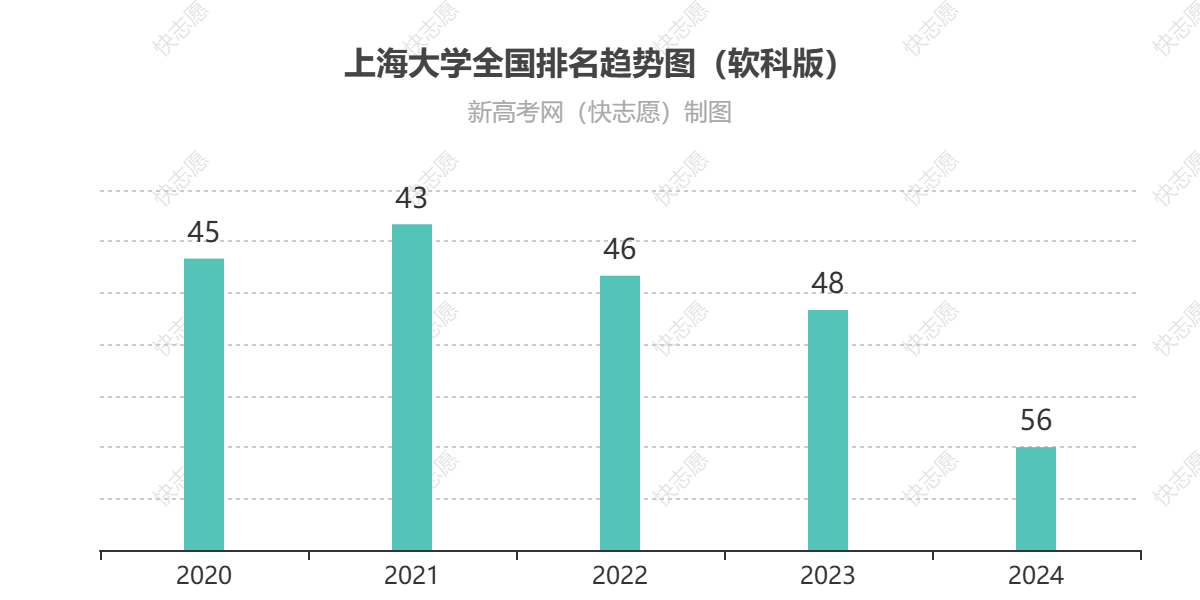 上海大学历年全国排名趋势图