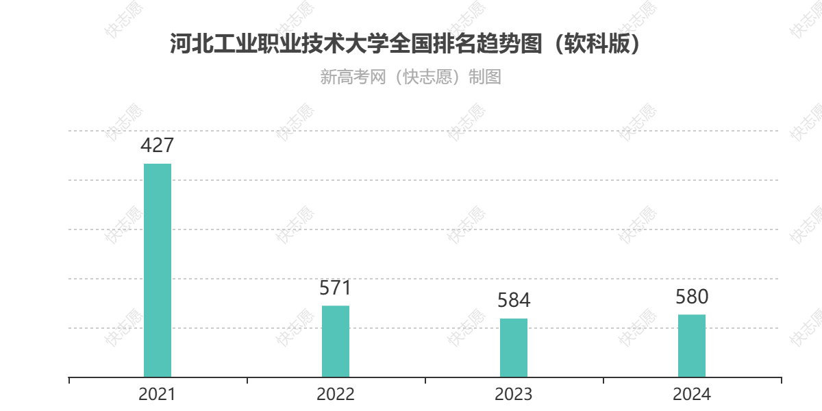 河北工业职业技术大学历年全国排名趋势图