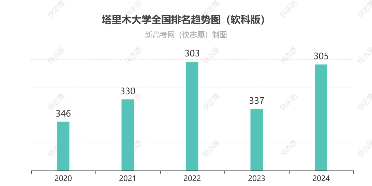 塔里木大学历年全国排名趋势图