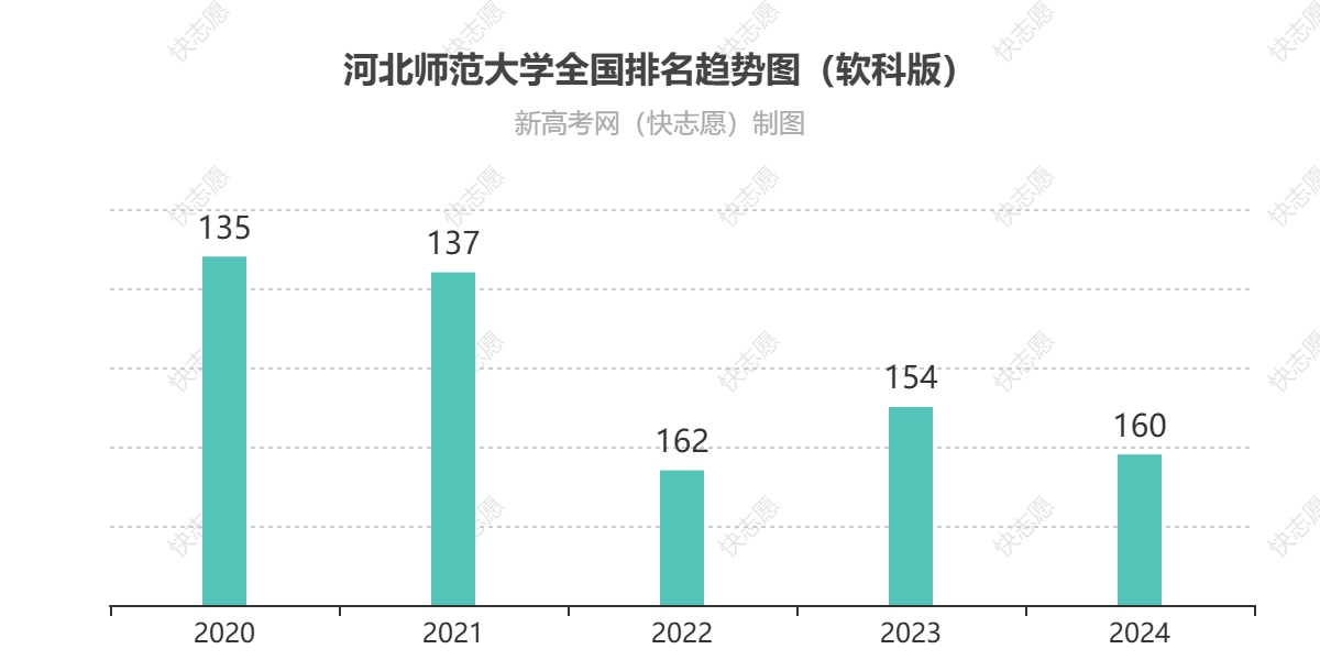 河北师范大学历年全国排名趋势图