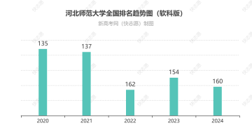 河北师范大学排名全国最新第几位（历年排名趋势图）