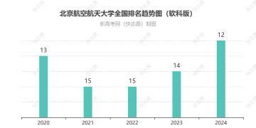 北京航空航天大学排名全国最新第几位（历年排名趋势图）