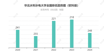 华北水利水电大学全国排名最新第几位（历年排名趋势图）