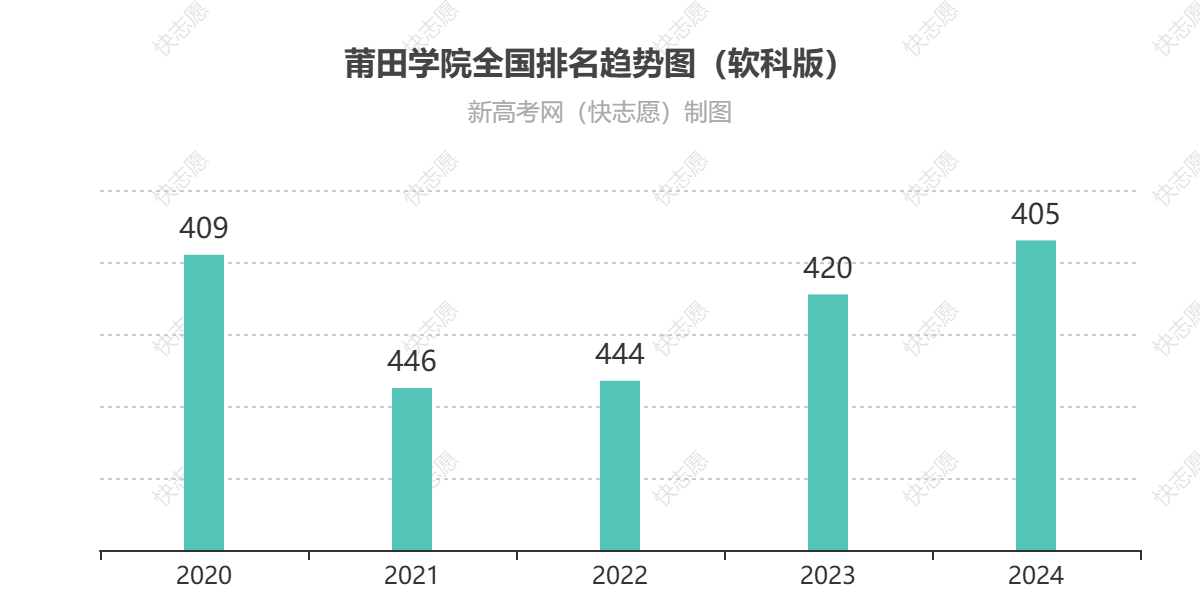 莆田学院历年全国排名趋势图