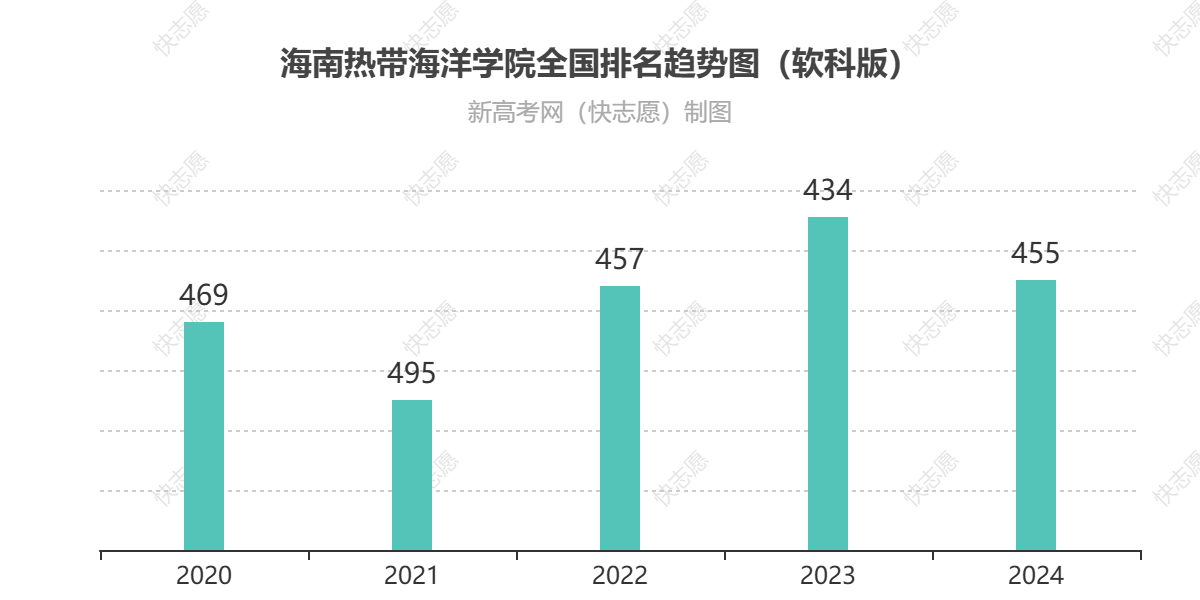 海南热带海洋学院历年全国排名趋势图