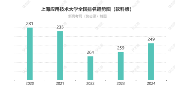 上海应用技术大学全国排名最新第几位（历年排名趋势图）