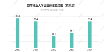 西南林业大学排名全国最新第几位（历年排名趋势图）