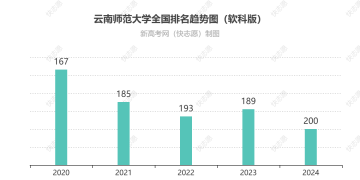 云南师范大学排名全国最新第几位（历年排名趋势图）