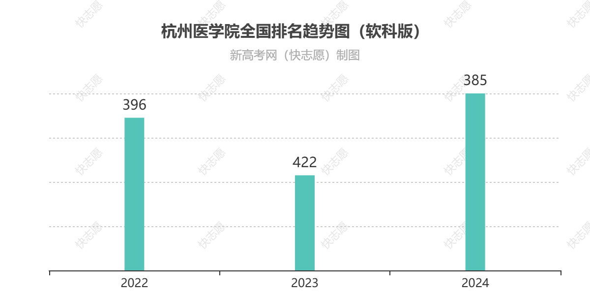 杭州医学院历年全国排名趋势图