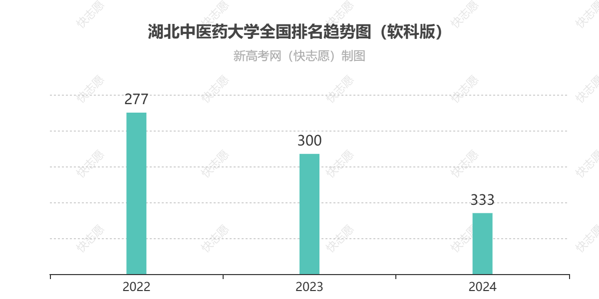 湖北中医药大学历年全国排名趋势图