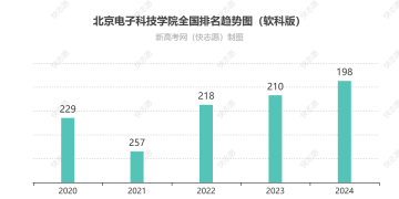 北京电子科技学院排名全国最新第几位（历年排名趋势图）