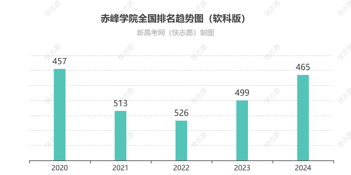 赤峰学院历年全国排名趋势图