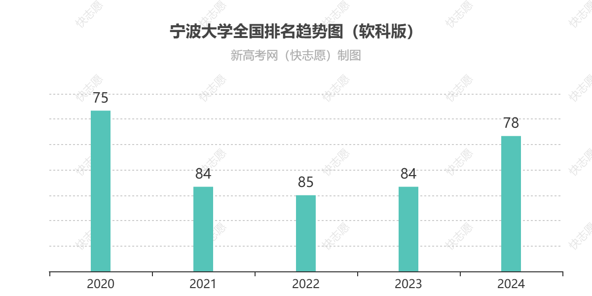 宁波大学历年全国排名趋势图