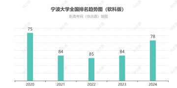 宁波大学全国排名最新第几位（历年排名趋势图）