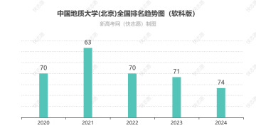 中国地质大学(北京)排名全国最新第几位（历年排名趋势图）