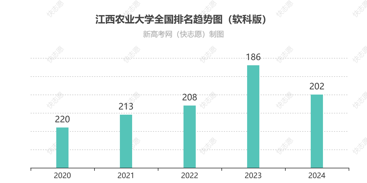 江西农业大学历年全国排名趋势图