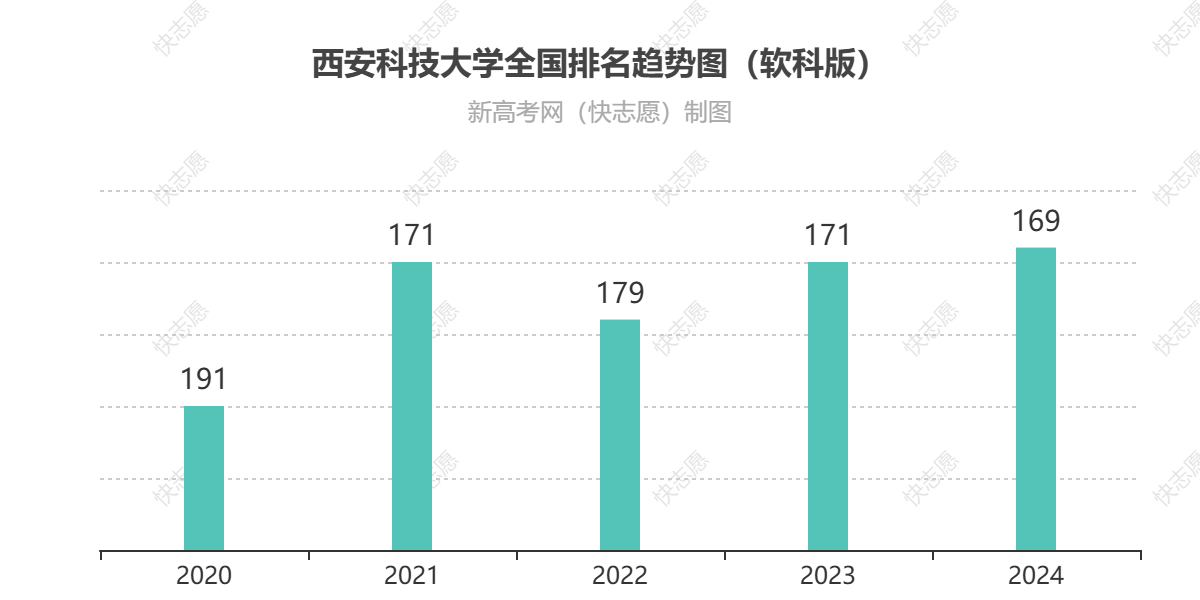 西安科技大学历年全国排名趋势图