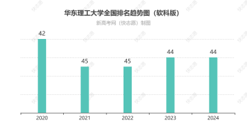 华东理工大学全国排名最新第几位（历年排名趋势图）