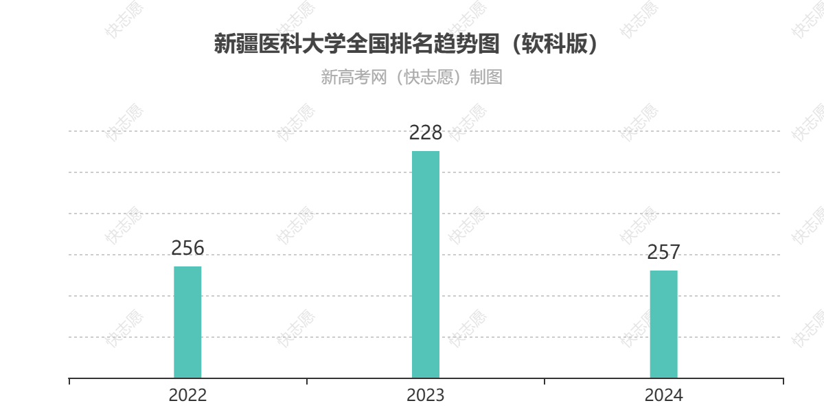 新疆医科大学历年全国排名趋势图