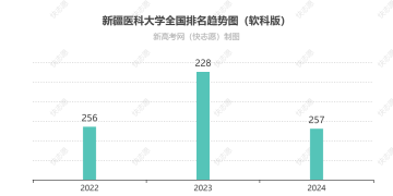 新疆医科大学排名全国最新第几位（历年排名趋势图）