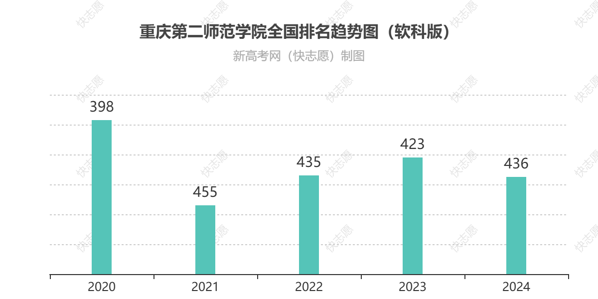 重庆第二师范学院历年全国排名趋势图