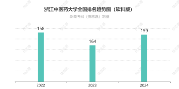 浙江中医药大学排名全国最新第几位（历年排名趋势图）