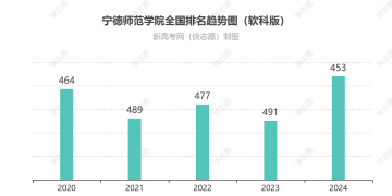 宁德师范学院全国排名最新第几位（历年排名趋势图）