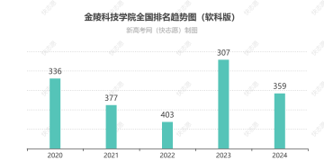 金陵科技学院排名全国最新第几位（历年排名趋势图）