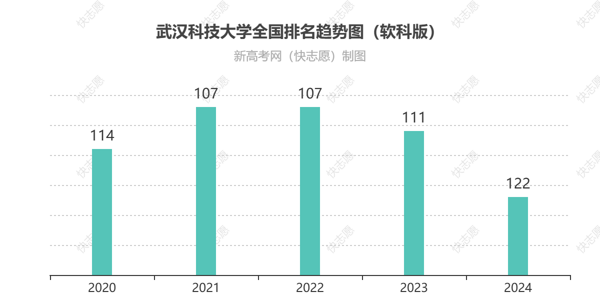 武汉科技大学历年全国排名趋势图