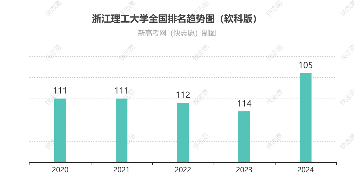 浙江理工大学历年全国排名趋势图