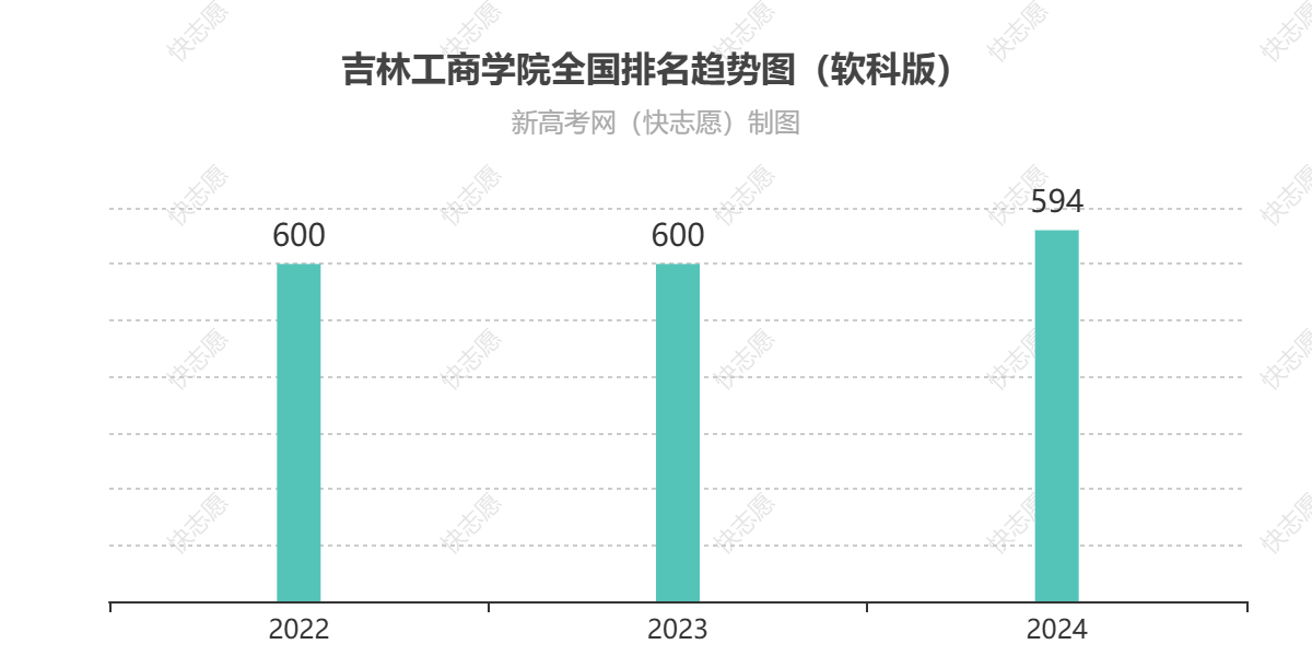 吉林工商学院历年全国排名趋势图