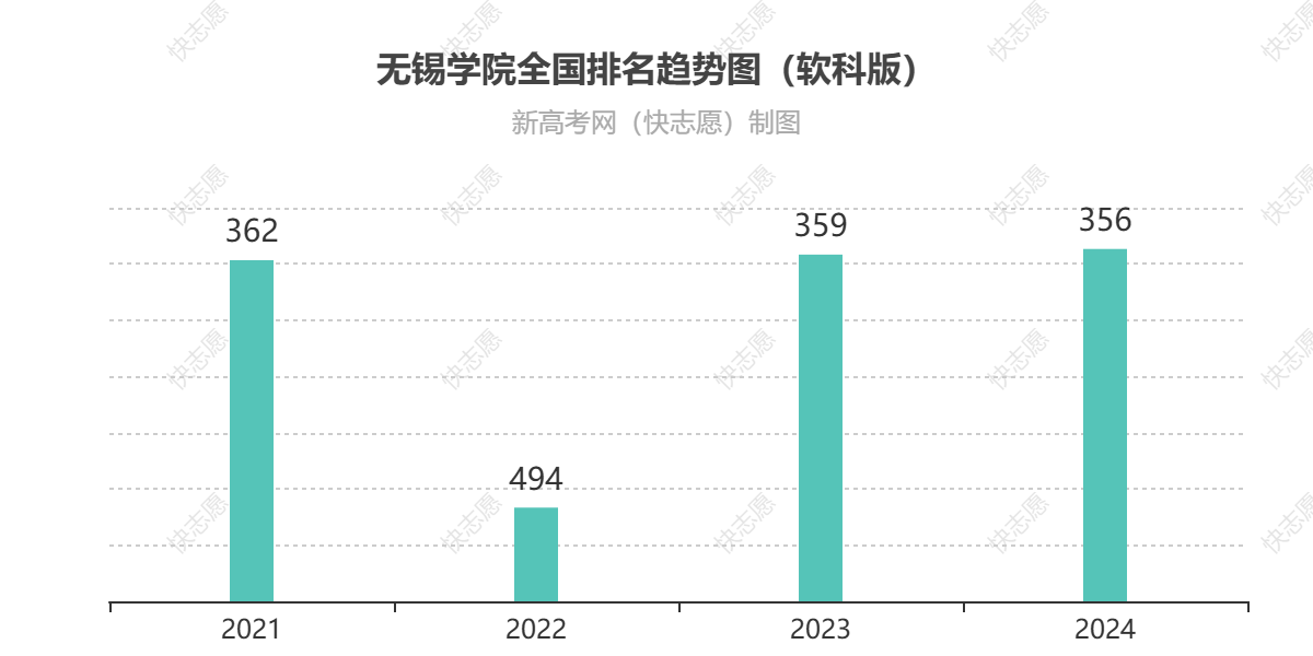 无锡学院历年全国排名趋势图