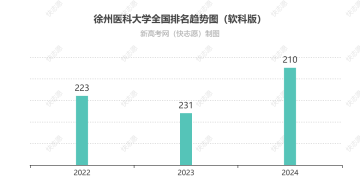 徐州医科大学排名全国最新第几位（历年排名趋势图）