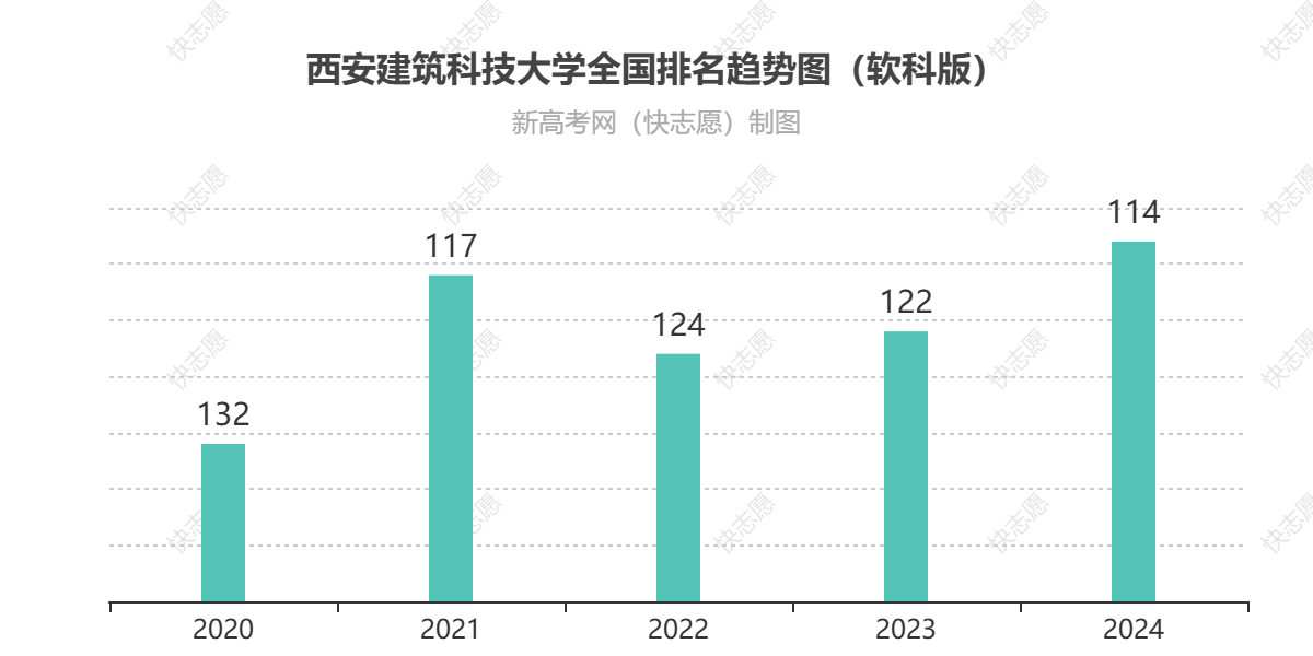 西安建筑科技大学历年全国排名趋势图