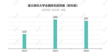 遵义医科大学排名全国最新第几位（历年排名趋势图）