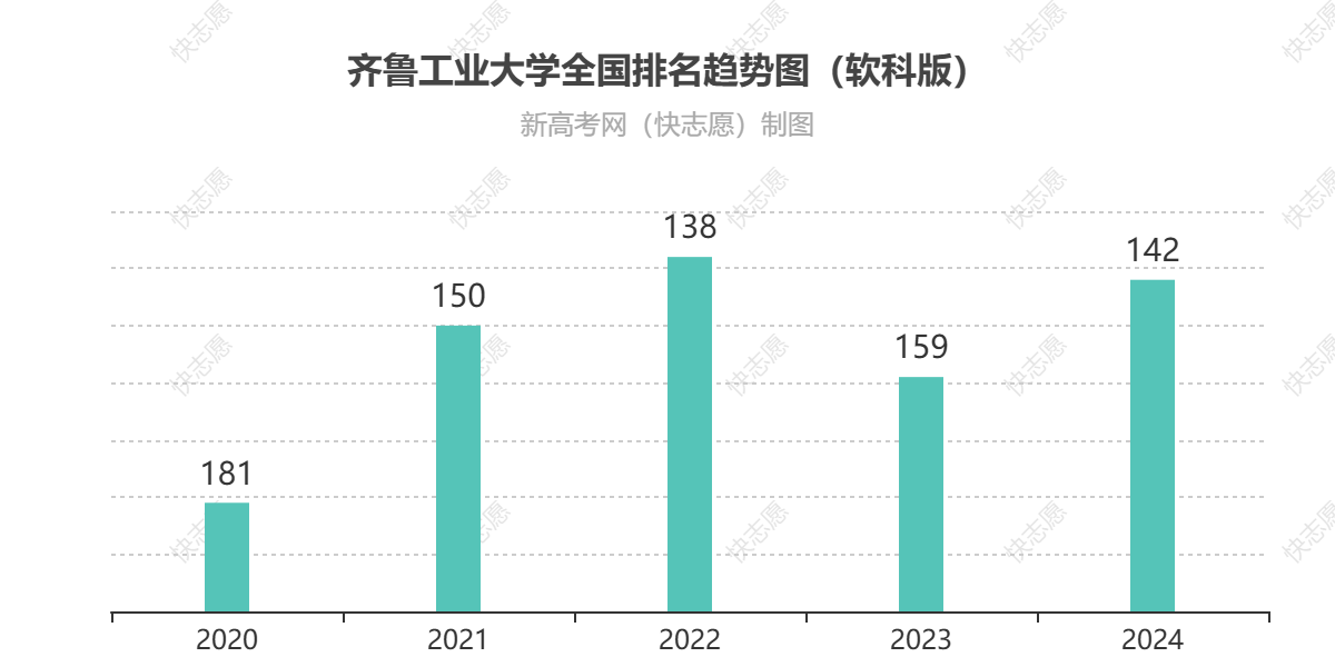 齐鲁工业大学历年全国排名趋势图